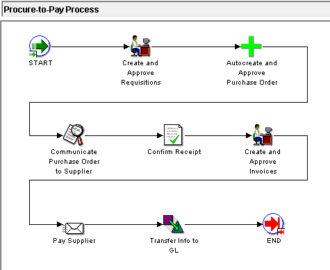 Download Procure to Pay (P2P) cycle by Hareesh Pothuguntla